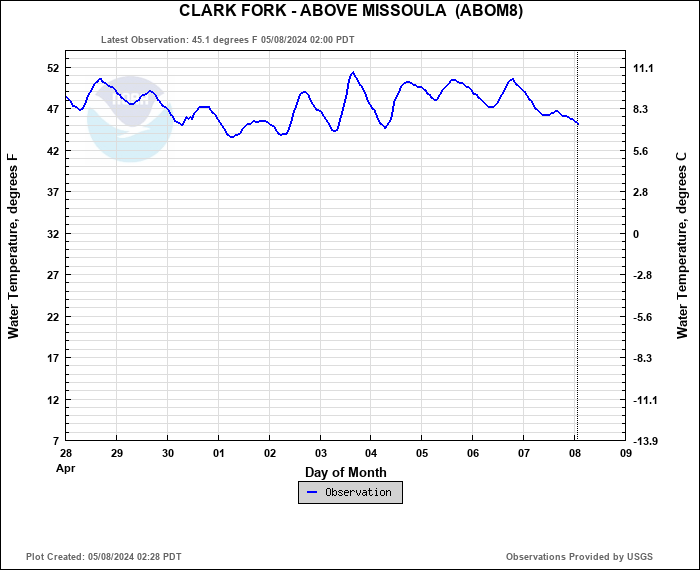Hydrograph plot for ABOM8