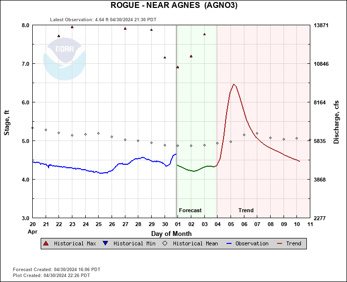 Hydrograph plot for AGNO3