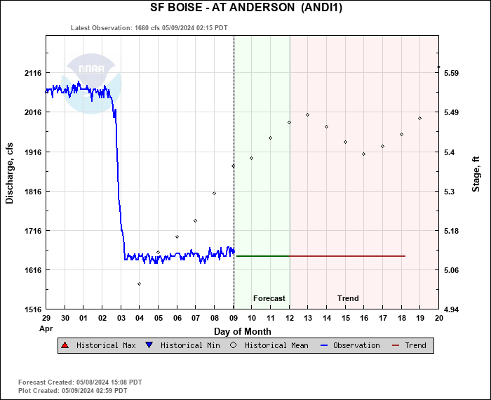 Hydrograph plot for ANDI1