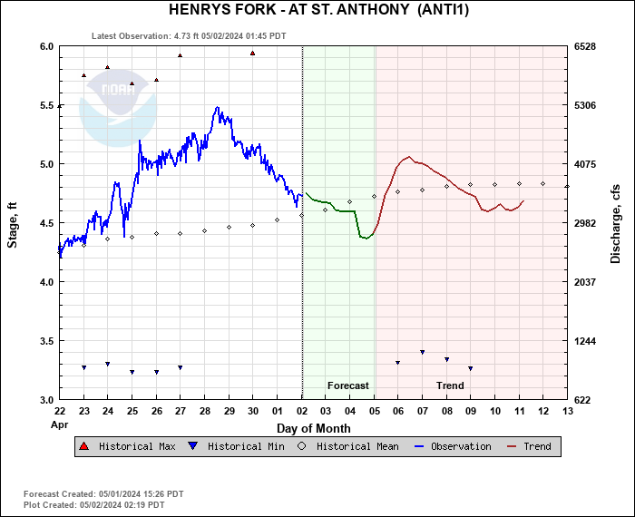 Hydrograph plot for ANTI1
