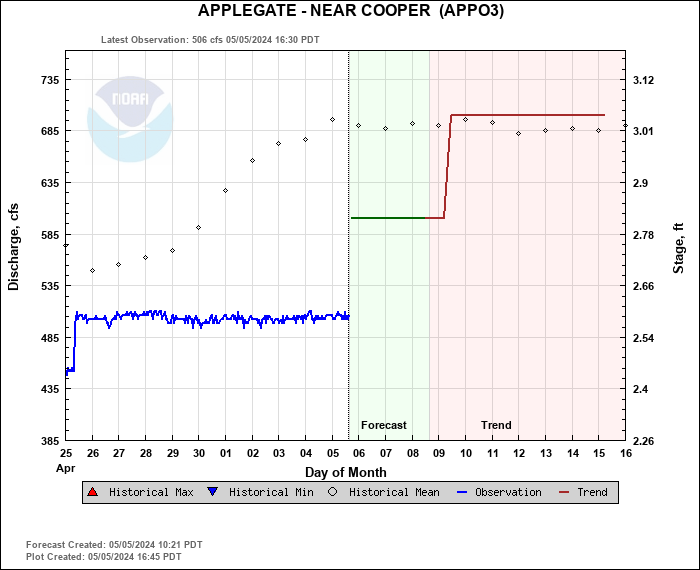 Hydrograph plot for APPO3