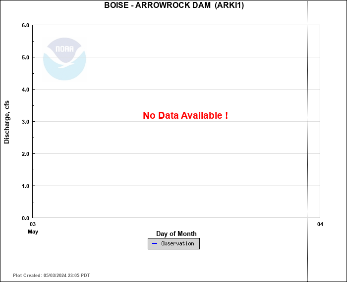 Hydrograph plot for ARKI1