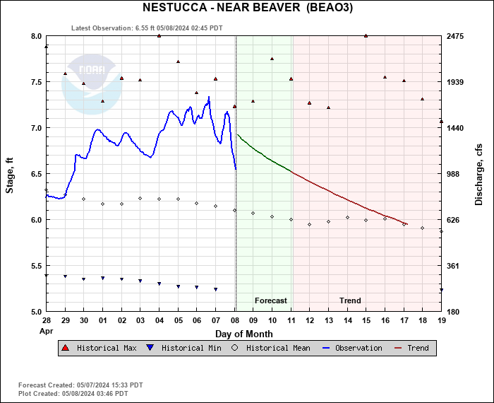 Hydrograph plot for BEAO3