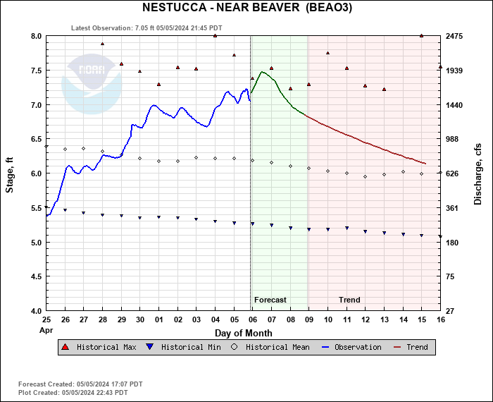 Hydrograph plot for BEAO3