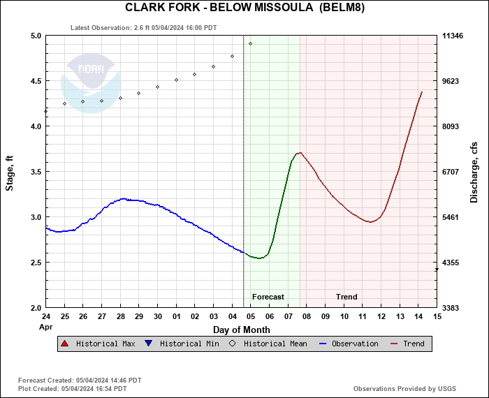 Hydrograph plot for BELM8