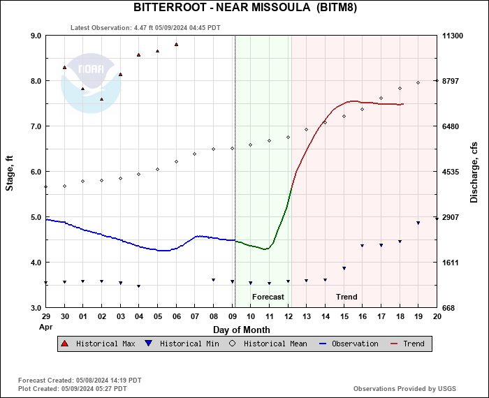 Hydrograph plot for BITM8