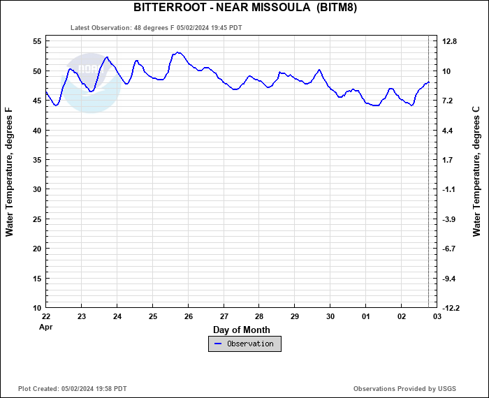 Hydrograph plot for BITM8