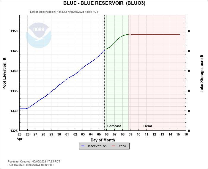 Hydrograph plot for BLUO3