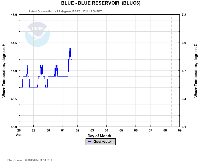 Hydrograph plot for BLUO3