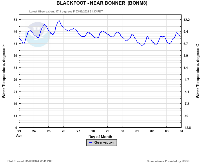 Hydrograph plot for BONM8