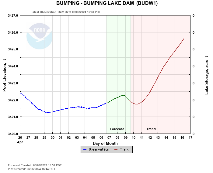 Hydrograph plot for BUDW1