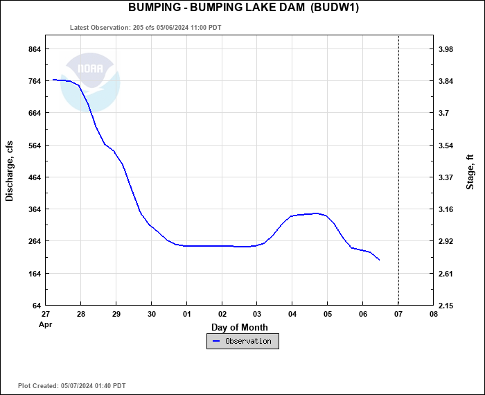 Hydrograph plot for BUDW1