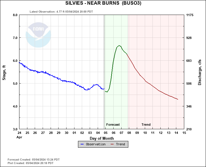Hydrograph plot for BUSO3