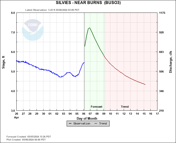 Hydrograph plot for BUSO3