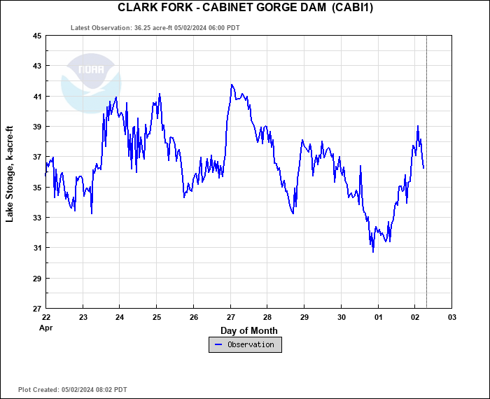 Hydrograph plot for CABI1