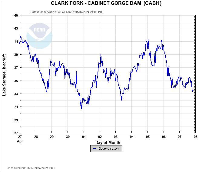 Hydrograph plot for CABI1