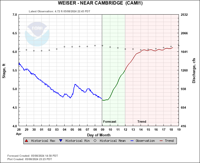 Hydrograph plot for CAMI1