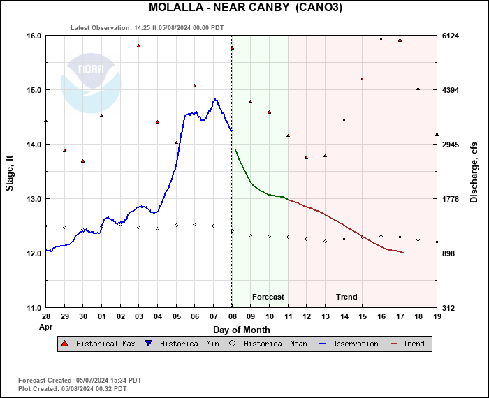 Hydrograph plot for CANO3