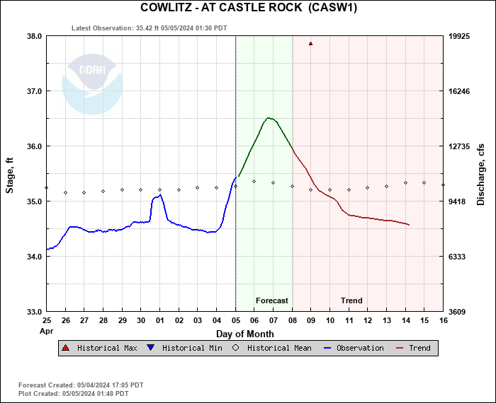 Hydrograph plot for CASW1