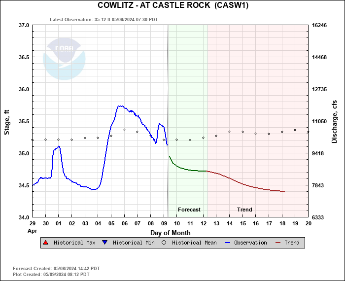 Hydrograph plot for CASW1