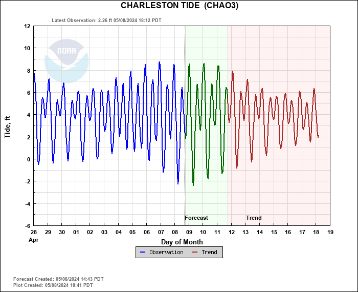Hydrograph plot for CHAO3
