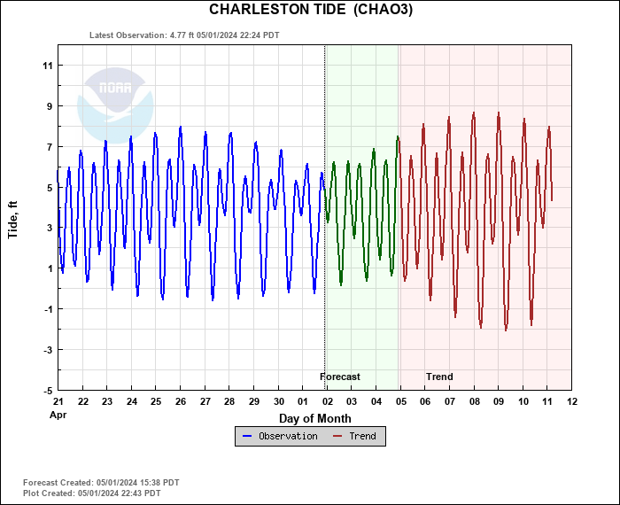 Hydrograph plot for CHAO3