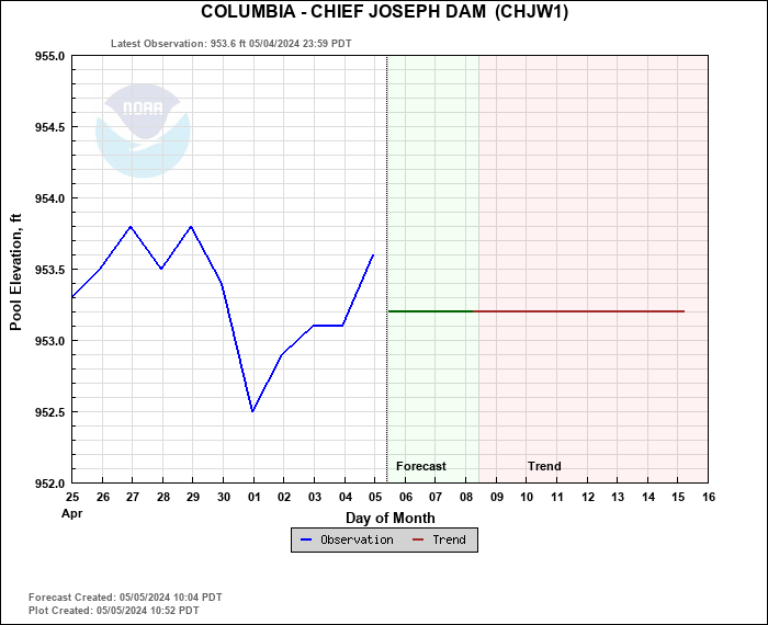 Hydrograph plot for CHJW1