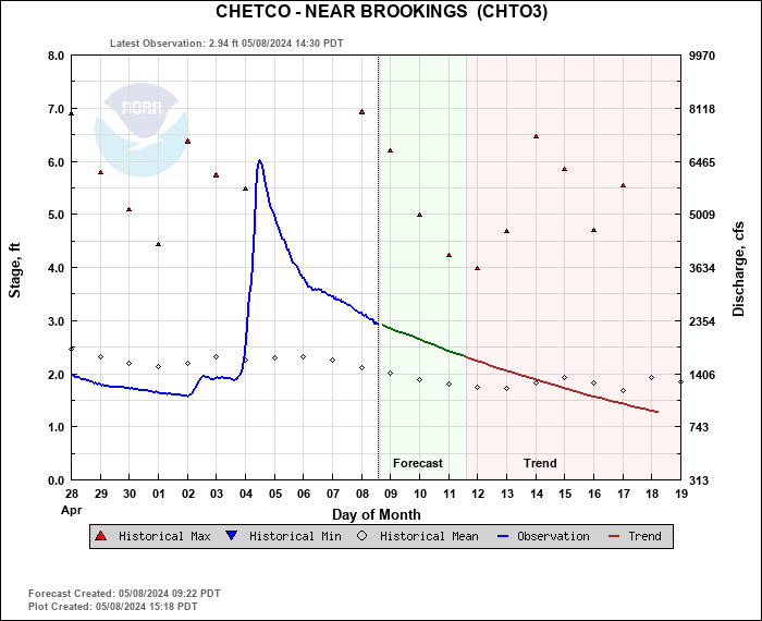 Hydrograph plot for CHTO3