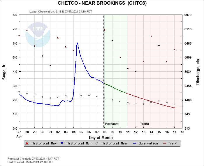 Hydrograph plot for CHTO3