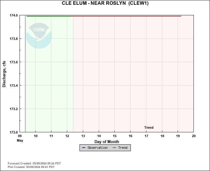 Hydrograph plot for CLEW1