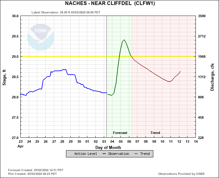 Hydrograph plot for CLFW1