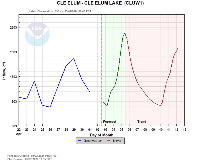 Hydrograph plot for CLUW1