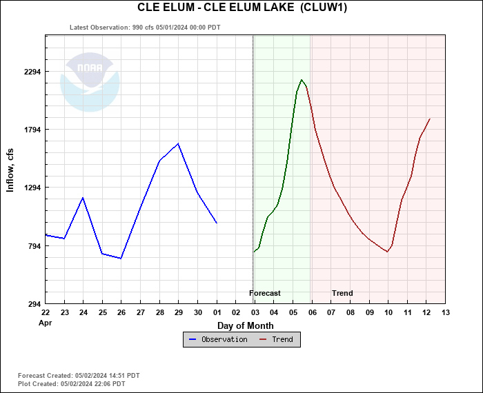 Hydrograph plot for CLUW1