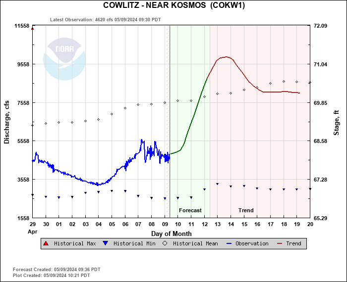 Hydrograph plot for COKW1