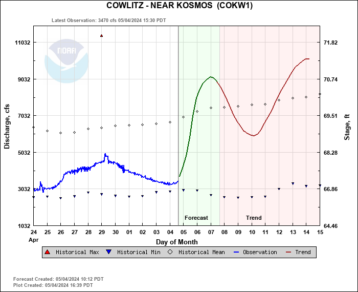 Hydrograph plot for COKW1