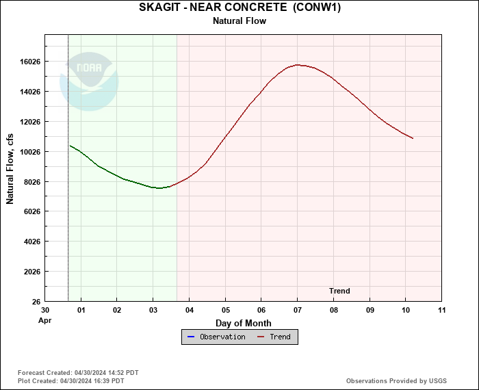 Hydrograph plot for CONW1