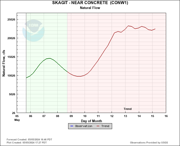 Hydrograph plot for CONW1