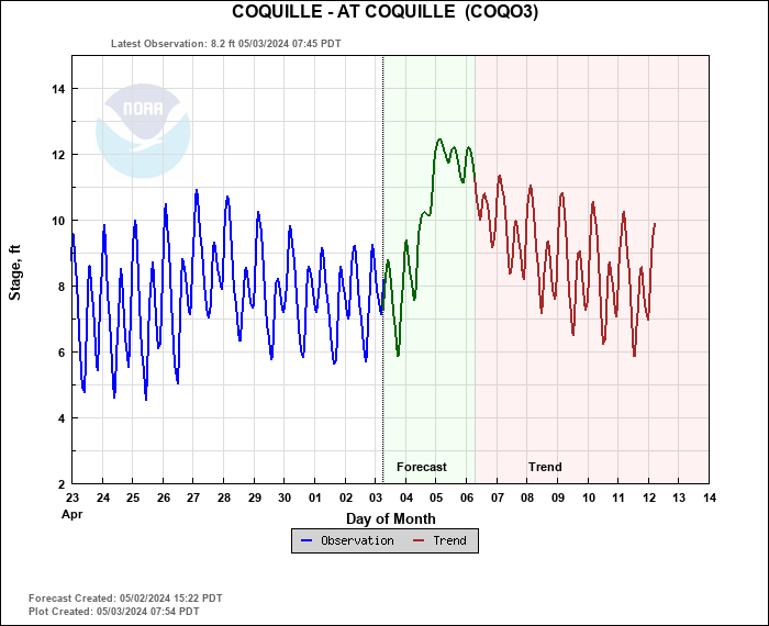 Coquille River Level at Coquille