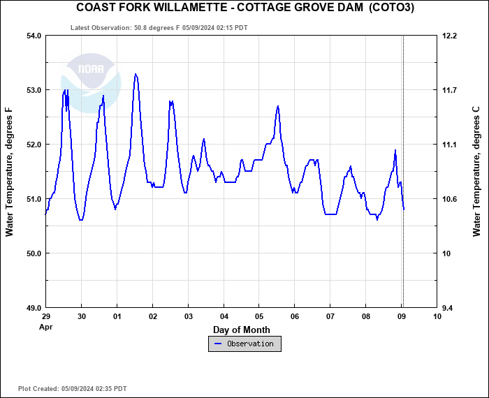 Hydrograph plot for COTO3