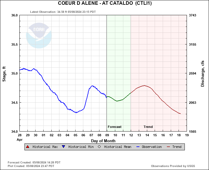 Hydrograph plot for CTLI1