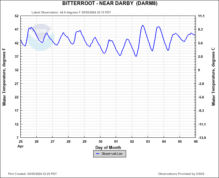 Hydrograph plot for DARM8