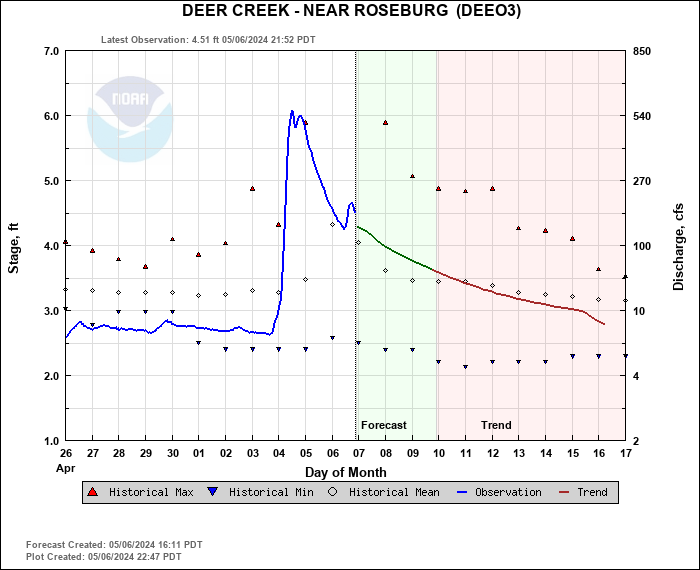 Hydrograph plot for DEEO3
