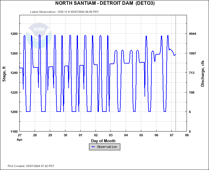 Hydrograph plot for DETO3