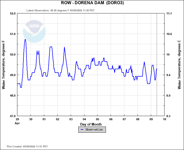 Hydrograph plot for DORO3