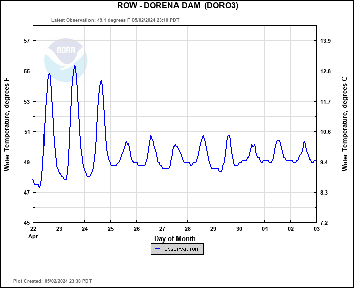 Hydrograph plot for DORO3