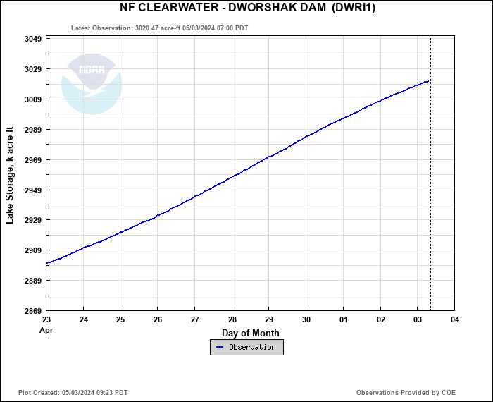 Hydrograph plot for DWRI1