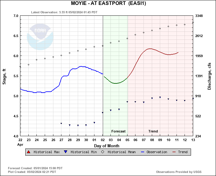 Hydrograph plot for EASI1