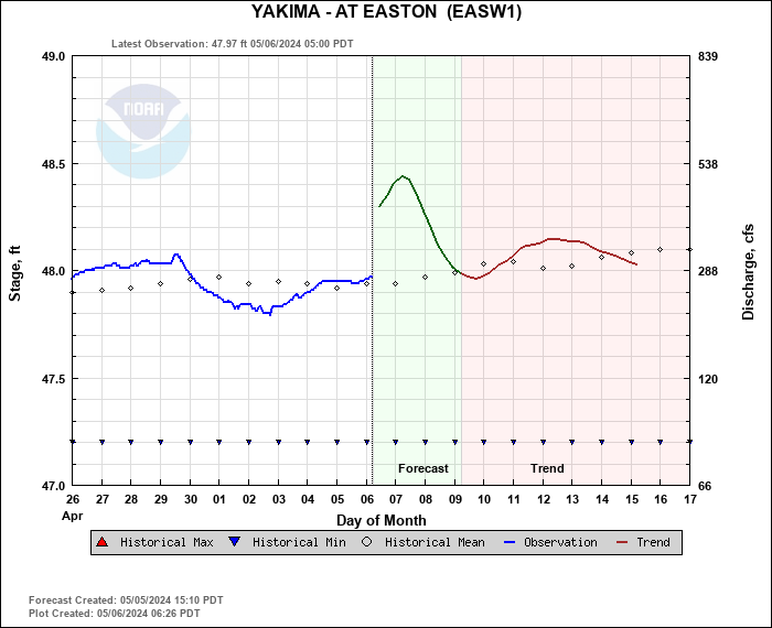 Hydrograph plot for EASW1