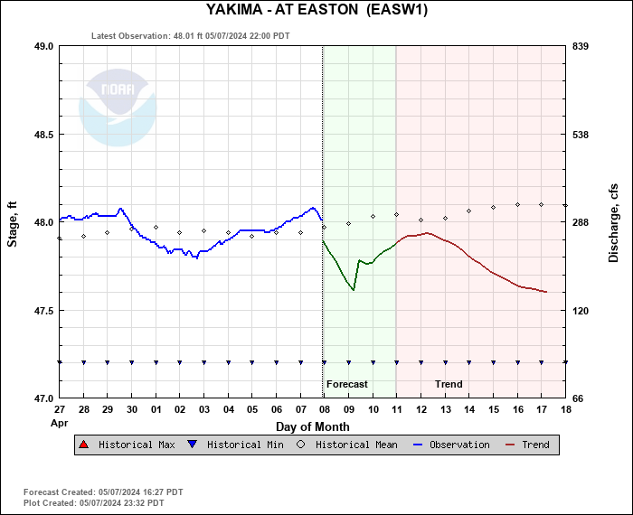 Hydrograph plot for EASW1