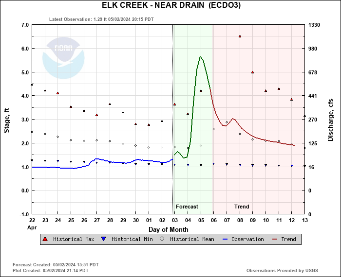 Elk Creek Water Level Near Drain